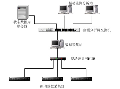 HY-8500振動監測及故障分析系統